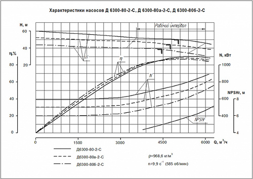 Гидравлическая характеристика насосов Д 6300-80б-2