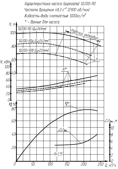 Гидравлическая характеристика насосов 1Д 200-90а-2