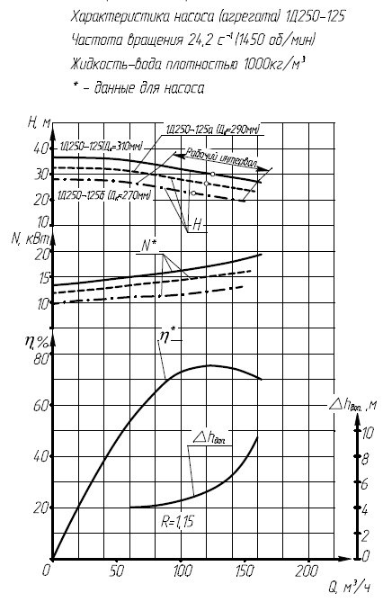 Гидравлическая характеристика насосов 1Д 250-125а-2