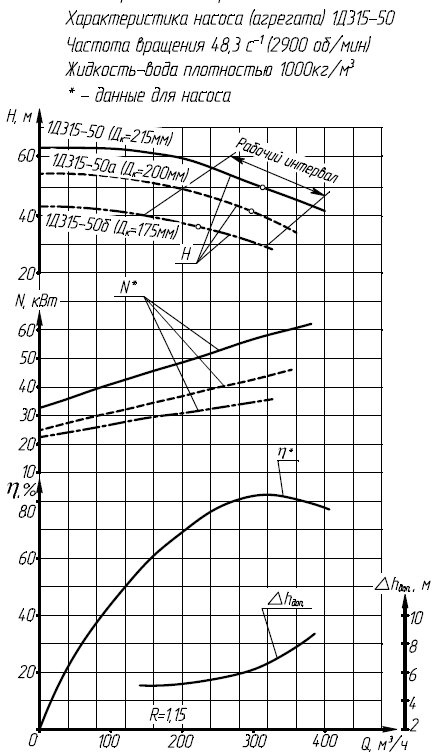Гидравлическая характеристика насосов 1Д 315-50б-2