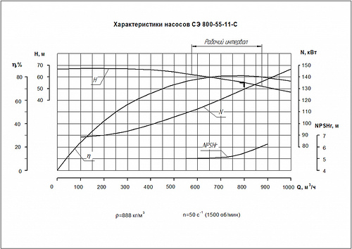 Гидравлическая характеристика насосов СЭ 800-55-11