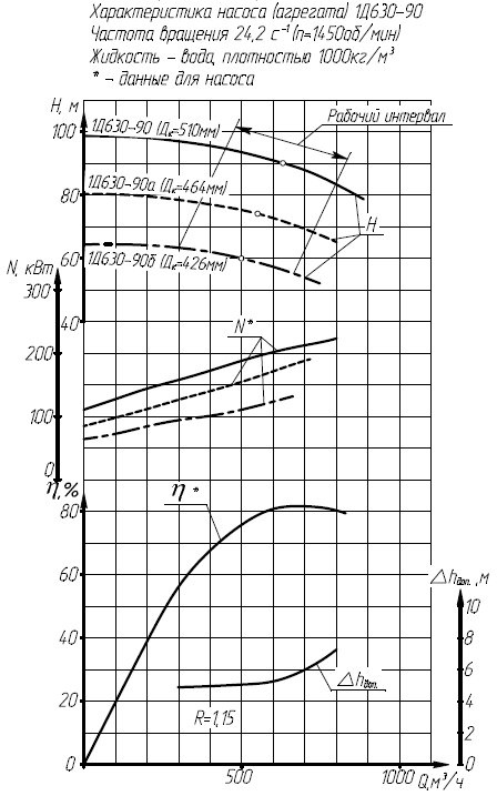 Гидравлическая характеристика насосов 1Д 630-90б-4