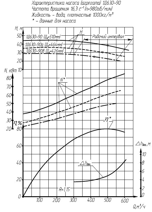 Гидравлическая характеристика насосов 1Д 630-90б-6