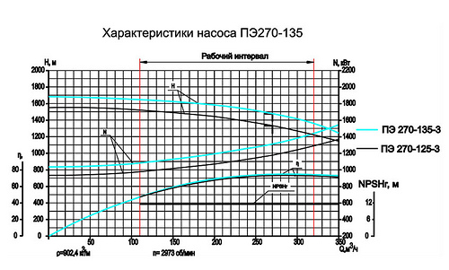 Гидравлическая характеристика насосов ПЭ 270-125-3