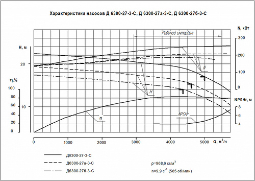 Гидравлическая характеристика насосов Д 6300-27а-3