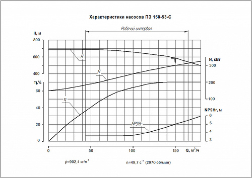 Гидравлическая характеристика насосов ПЭ 150-53