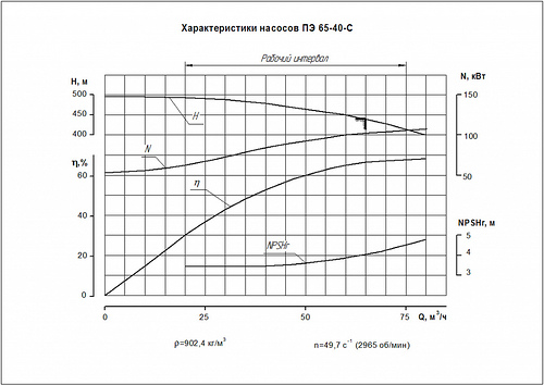 Гидравлическая характеристика насосов ПЭ 65-40