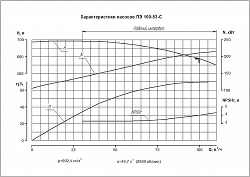 Гидравлическая характеристика насосов ПЭ 100-53